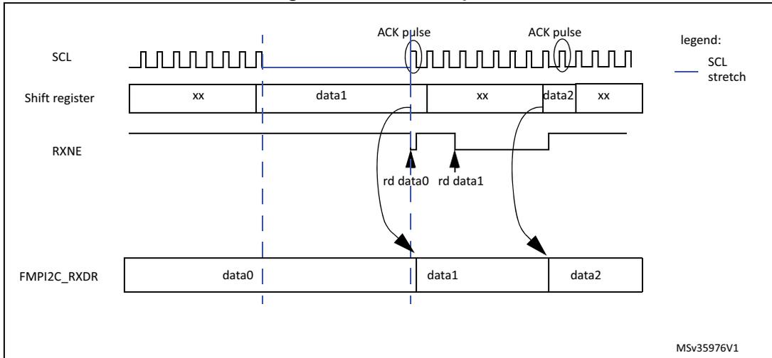 Timing diagram for data reception showing SCL, Shift register, RXNE, and FMPI2C_RXDR signals over time. It illustrates the flow of data from the shift register to the RXDR register upon receipt of an ACK pulse, with SCL stretching if necessary.