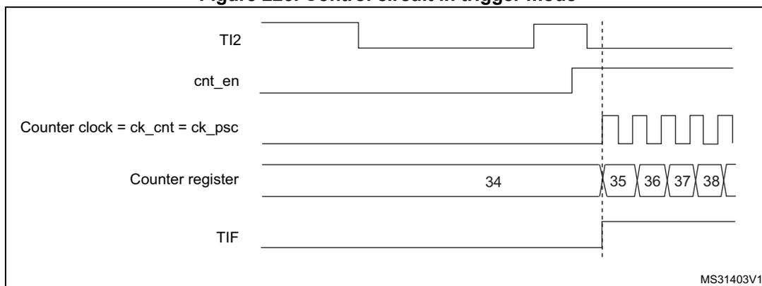 Timing diagram for Figure 226: Control circuit in trigger mode. The diagram shows five signals over time: TI2 (input), cnt_en (enable), Counter clock = ck_cnt = ck_psc (clock), Counter register (count), and TIF (interrupt flag). TI2 is low until a rising edge occurs, which triggers the counter. cnt_en is high from the start. The counter clock is a periodic square wave. The counter register starts at 34 and increments to 38. The TIF flag is set when the counter reaches 35 and is reset when it reaches 38.