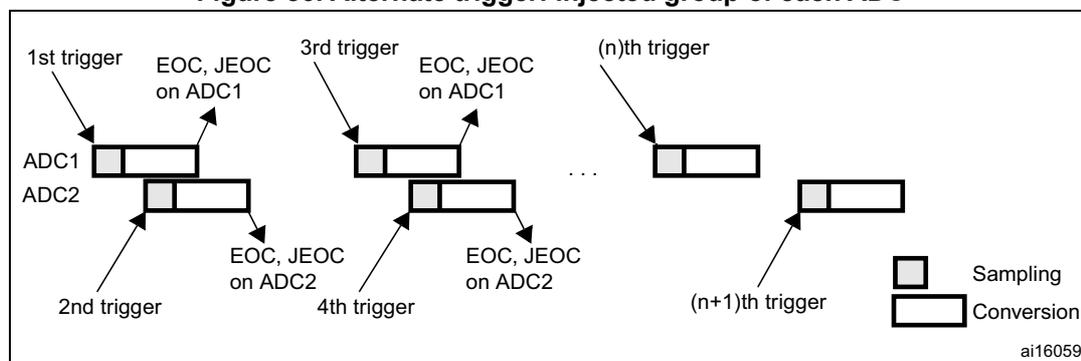 Figure 86: Alternate trigger: injected group of each ADC. This diagram illustrates the sequence of events for alternate triggering. It shows a timeline where triggers (1st, 2nd, 3rd, 4th, (n)th, (n+1)th) occur. The 1st trigger starts the conversion of the first injected ADC1 channel. The 2nd trigger starts the conversion of the first injected ADC2 channel. The 3rd trigger starts the conversion of the second injected ADC1 channel. The 4th trigger starts the conversion of the second injected ADC2 channel. This pattern continues until the (n)th trigger, which starts the conversion of the nth injected ADC1 channel. The (n+1)th trigger starts the conversion of the nth injected ADC2 channel. The diagram also shows the 'Sampling' and 'Conversion' phases for each channel. End-of-Conversion (EOC) and End-of-Injected-Conversion (JEOC) signals are indicated for both ADC1 and ADC2.