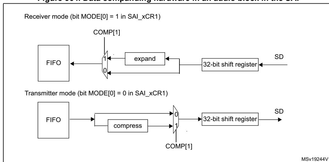 Figure 364: Data companding hardware in an audio block in the SAI. The diagram shows two modes: Receiver mode (MODE[0] = 1) and Transmitter mode (MODE[0] = 0). In Receiver mode, data from the SD line goes through a 32-bit shift register, then an 'expand' block, and finally a multiplexer (controlled by COMP[1]) to the FIFO. In Transmitter mode, data from the FIFO goes through a multiplexer (controlled by COMP[1]), then a 'compress' block, and finally a 32-bit shift register to the SD line.