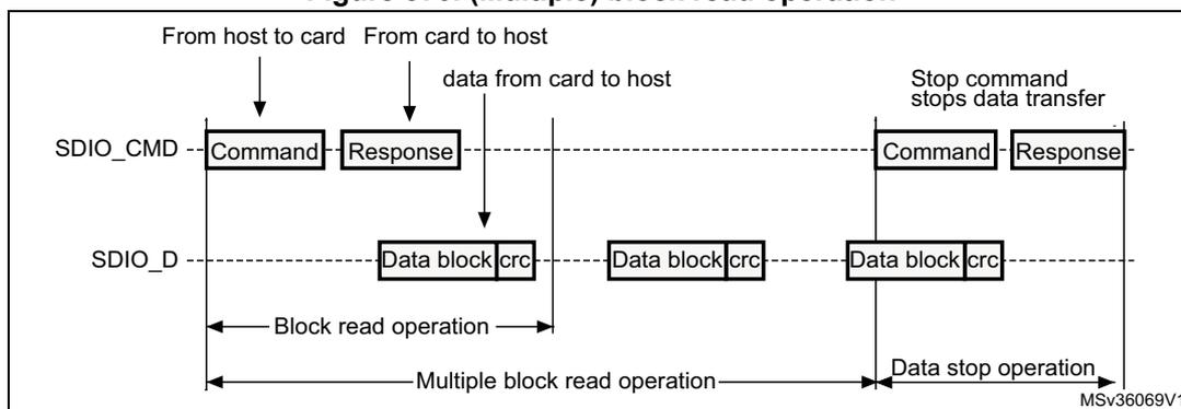 Figure 370: Timing diagram for (Multiple) block read operation. It shows two horizontal lines: SDIO_CMD and SDIO_D. A 'Command' is sent from host to card on SDIO_CMD, and a 'Response' is received on SDIO_CMD. Then, multiple 'Data block|crc' units are transferred from card to host on SDIO_D. A 'Stop command' is sent from host to card on SDIO_CMD, and a 'Response' is received on SDIO_CMD. Arrows indicate the flow of commands, responses, and data blocks.