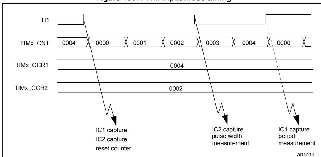 Timing diagram for PWM input mode showing TI1, TIMx_CNT, TIMx_CCR1, and TIMx_CCR2 signals. The diagram illustrates the capture of rising and falling edges to measure pulse width and period.