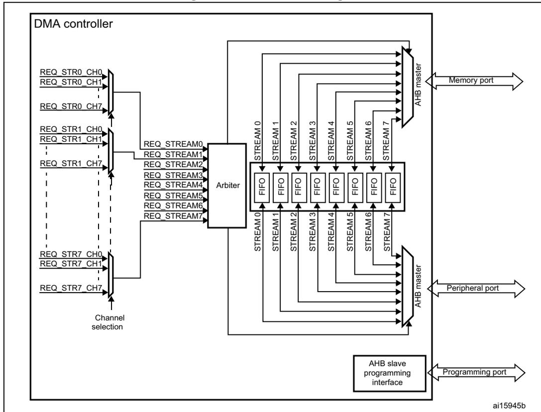 Figure 24. DMA block diagram. The diagram shows a DMA controller with multiple request lines (REQ_STR0_CH0 to REQ_STR7_CH7) entering a 'Channel selection' block. This block outputs to an 'Arbiter' which generates eight stream request lines (REQ_STREAM0 to REQ_STREAM7). These lines enter a set of eight FIFOs (FIFO 0 to FIFO 7). Above each FIFO is a 'STREAM' label (STREAM 0 to STREAM 7). The FIFOs are connected to two 'AHB master' blocks. The top AHB master is connected to a 'Memory port', and the bottom AHB master is connected to a 'Peripheral port'. Both AHB masters are also connected to an 'AHB slave programming interface' which is connected to a 'Programming port'. The diagram is labeled ai15945b.