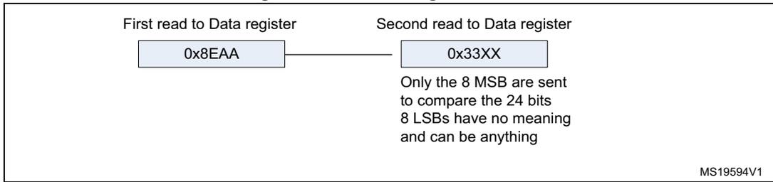 Diagram showing the reception of a 24-bit value 0x8EAA33. It consists of two steps: 'First read to Data register' with the value 0x8EAA, and 'Second read to Data register' with the value 0x33XX. A note indicates that only the 8 MSB are sent to compare the 24 bits, and the 8 LSBs have no meaning and can be anything. The diagram is labeled MS19594V1.