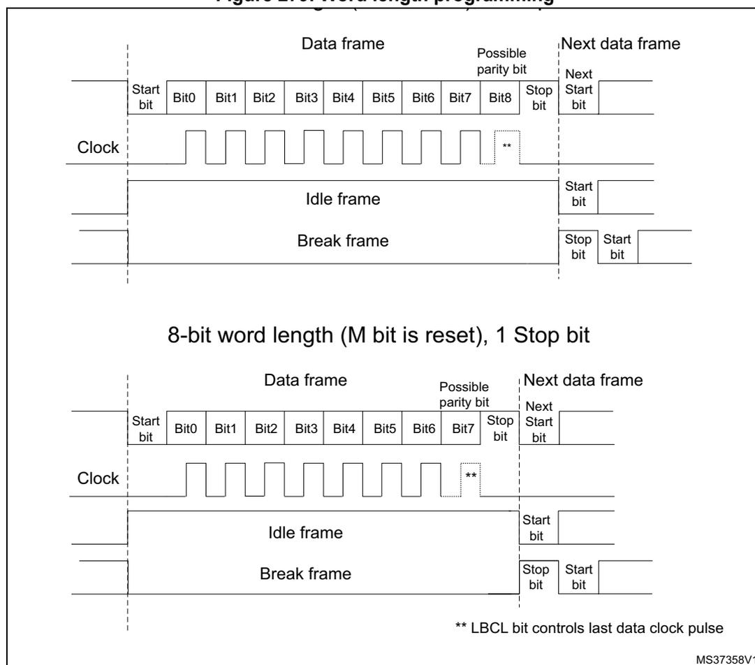 Timing diagrams for 8-bit and 9-bit word lengths showing data frames, idle frames, and break frames with start, data, parity, and stop bits.