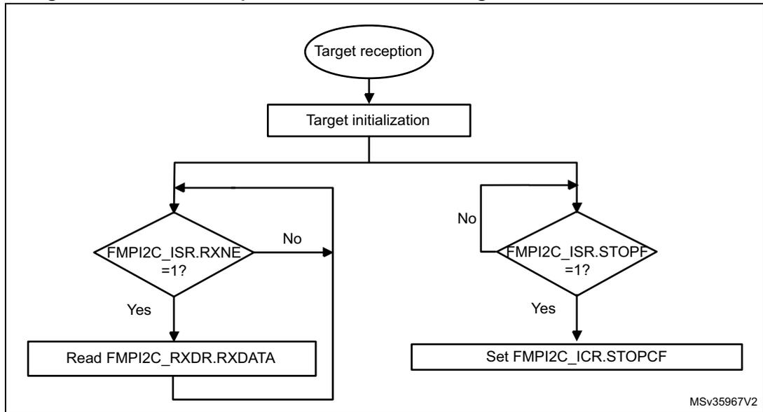 Flowchart for FMPI2C target receiver transfer sequence flow. It starts with 'Target reception' (oval), followed by 'Target initialization' (rectangle). A loop begins with a decision 'FMPI2C_ISR.RXNE = 1?'. If 'Yes', it goes to 'Read FMPI2C_RXDR.RXDATA' (rectangle) and loops back. If 'No', it goes to another decision 'FMPI2C_ISR.STOPF = 1?'. If 'Yes', it goes to 'Set FMPI2C_ICR.STOPCF' (rectangle) and loops back. If 'No', it loops back directly.