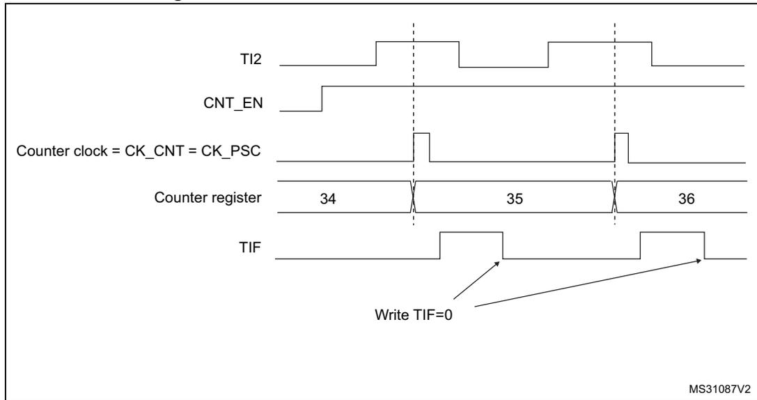 Timing diagram for external clock mode 1 showing TI2, CNT_EN, Counter clock, Counter register, and TIF waveforms.