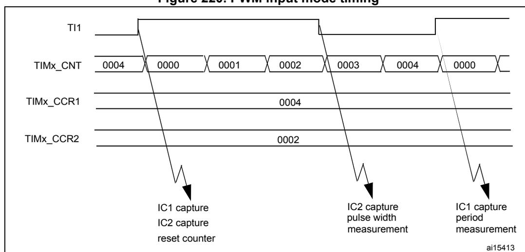 Timing diagram for PWM input mode. It shows four waveforms: TI1 (input), TIMx_CNT (counter), TIMx_CCR1 (capture register 1), and TIMx_CCR2 (capture register 2). The TI1 signal is a PWM signal. The TIMx_CNT signal is a counter that increments from 0000 to 0004, then resets to 0000. The TIMx_CCR1 signal is set to 0004. The TIMx_CCR2 signal is set to 0002. The diagram illustrates the capture events: IC1 capture, IC2 capture, and reset counter at the first rising edge; IC2 capture, pulse width measurement at the first falling edge; and IC1 capture, period measurement at the second rising edge.