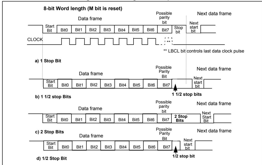 Timing diagrams for 8-bit word length showing 1, 1 1/2, 2, and 1/2 stop bits. Each diagram shows the Start Bit, 8 data bits (Bit0-Bit7), Possible parity bit, Stop bits, and the start of the next data frame relative to a CLOCK signal. A note indicates that the LBCL bit controls the last data clock pulse.