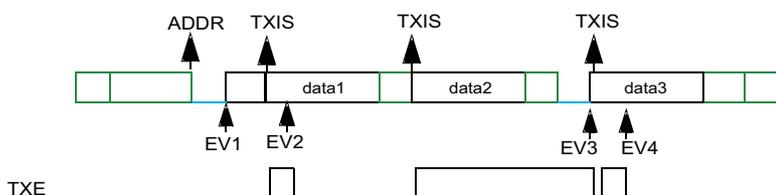 Timing diagram for FMI2C target transmitter with 3 bytes without 1st data flush. The diagram shows a sequence of events: ADDR (EV1), TXIS (EV2) for data2, TXIS (EV3) for data3, and TXIS (EV4) for data4 (not sent). The TXE line is shown as a pulse. The legend indicates transmission (white), reception (green), and SCL stretch (blue line).