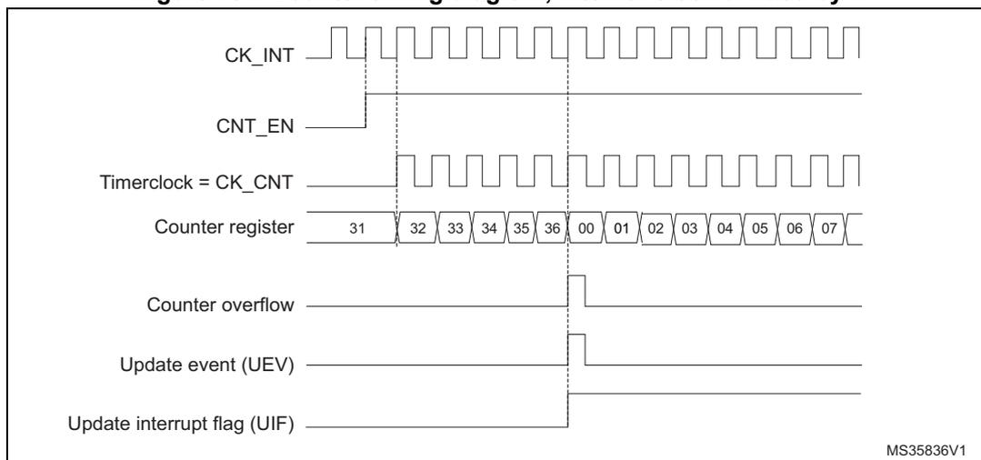 Counter timing diagram, internal clock divided by 1