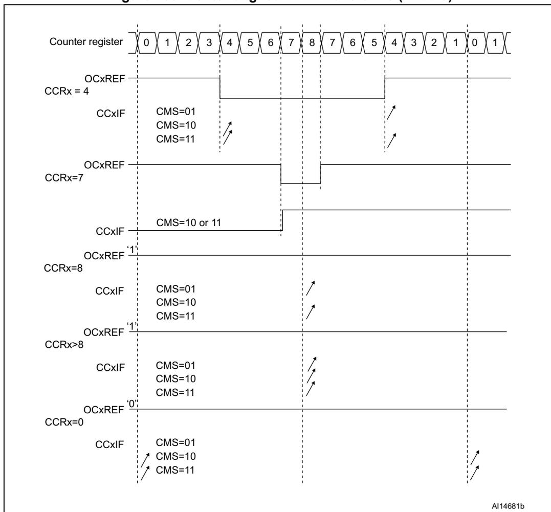 Timing diagram showing center-aligned PWM waveforms for different CCRx values (4, 7, 8, >8, 0) with ARR=8. The diagram shows the counter register values, OCxREF signals, and CCxIF flags over time.