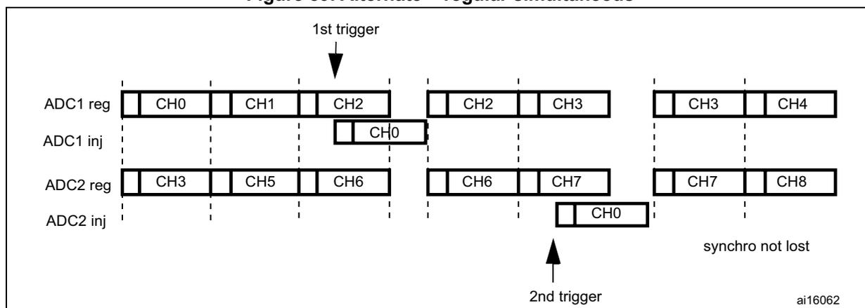 Figure 89: Timing diagram for alternate + regular simultaneous conversion. It shows four horizontal timelines: ADC1 reg, ADC1 inj, ADC2 reg, and ADC2 inj. ADC1 reg shows CH0, CH1, CH2, CH2, CH3, CH3, CH4. ADC1 inj shows a CH0 conversion triggered by the 1st trigger. ADC2 reg shows CH3, CH5, CH6, CH6, CH7, CH7, CH8. ADC2 inj shows a CH0 conversion triggered by the 2nd trigger. The text 'synchro not lost' is noted at the end. Reference ai16062.