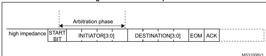 Figure 438: Arbitration phase diagram showing a sequence of fields: high impedance, START BIT, INITIATOR[3:0], DESTINATION[3:0], EOM, and ACK. The arbitration phase is indicated by a double-headed arrow spanning the START BIT and INITIATOR[3:0] fields.