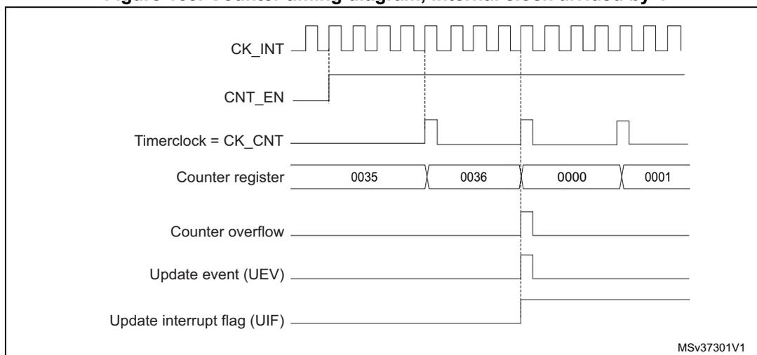 Counter timing diagram, internal clock divided by 4