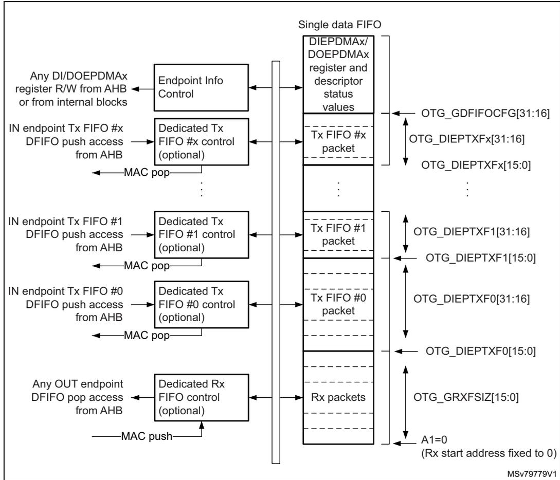 Diagram showing device-mode FIFO address mapping and AHB FIFO access mapping for OTG_HS. It illustrates the mapping of various FIFOs (Tx FIFO #x, Tx FIFO #1, Tx FIFO #0, Rx FIFO) to specific OTG registers and memory addresses. The diagram shows the flow of data from AHB or internal blocks through control registers into the FIFOs, and the corresponding register addresses like OTG_DIEPTXFx and OTG_GRXFSIZ.