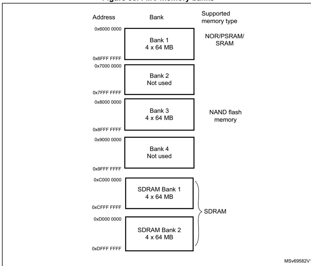 Diagram of FMC memory banks showing address ranges and supported memory types.