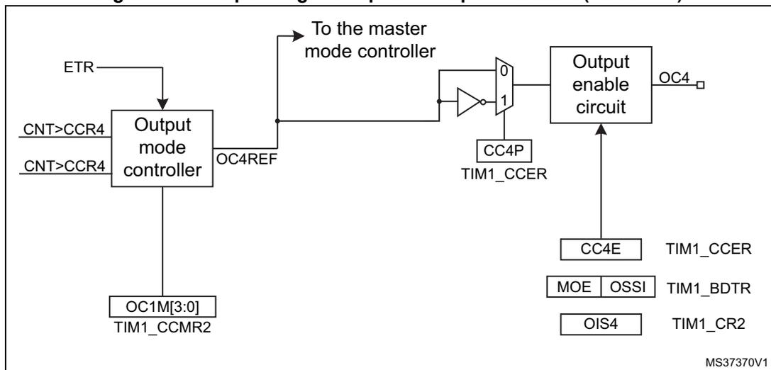 Block diagram of the output stage for capture/compare channel 4. It shows the flow from ETR and CNT>CCR4 inputs through an Output mode controller. The controller outputs OC4REF to the master mode controller and OC1M[3:0] to TIM1_CCMR2. The OC4REF signal also goes through an inverter and a multiplexer (selecting between '0' and '1' based on CC4P from TIM1_CCER). The multiplexer output goes to an Output enable circuit, which produces OC4. Control registers TIM1_CCMR2, TIM1_CCER, TIM1_BDTR, and TIM1_CR2 are shown with their respective fields (OC1M[3:0], CC4E, MOE, OSSI, OIS4).