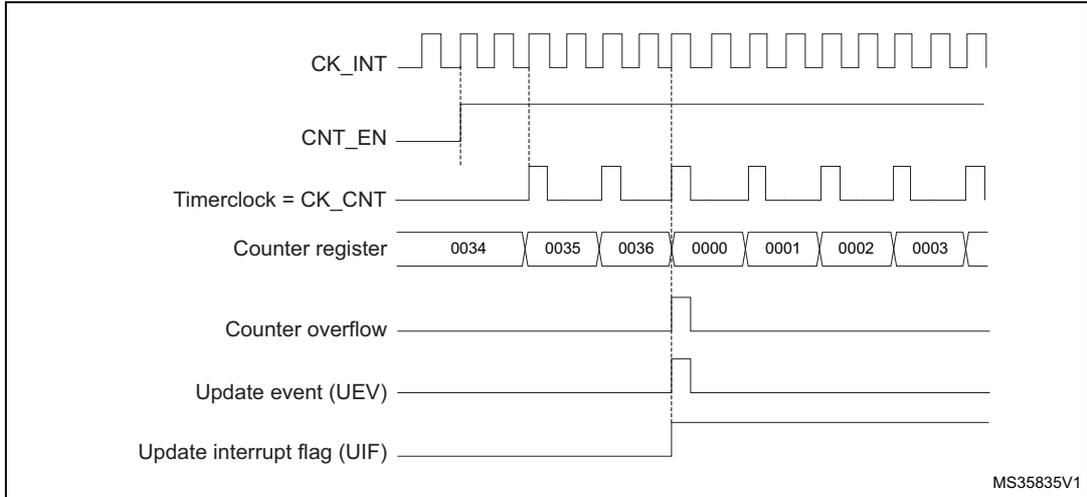 Timing diagram for internal clock divided by 2. It shows CK_INT, CNT_EN, Timerclock = CK_CNT, Counter register values (0034, 0035, 0036, 0000, 0001, 0002, 0003), Counter overflow, Update event (UEV), and Update interrupt flag (UIF) over time. MS35835V1
