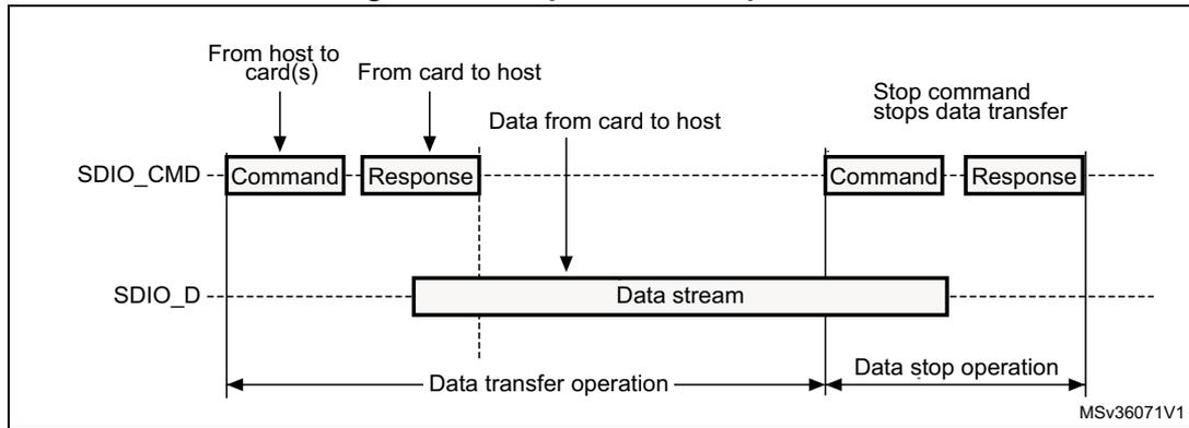 Timing diagram for sequential read operation showing SDIO_CMD and SDIO_D lines. It illustrates the flow of commands, responses, and data streams between a host and a card, ending with a stop command.