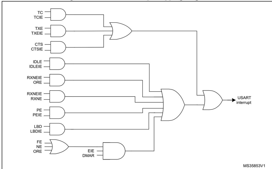 Figure 302. USART interrupt mapping diagram. This logic diagram shows how various USART flags and enable bits are combined using AND and OR gates to generate a single 'USART interrupt' signal. The inputs include TC/TCIE, TXE/TXEIE, CTS/CTSIE, IDLE/IDLEIE, RXNEIE/ORE, RXNEIE/RXNE, PE/PEIE, LBD/LBDIE, and a combination of FE, NE, and ORE through an OR gate and then an AND gate with EIE and DMAR. The final output is labeled 'USART interrupt'.