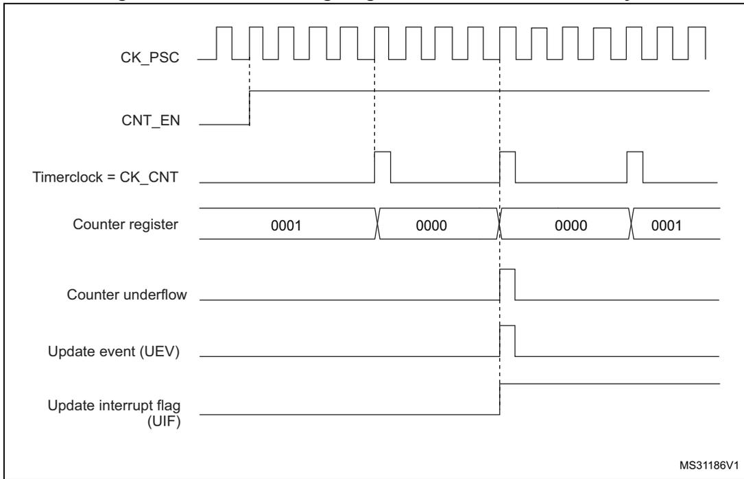 Timing diagram for internal clock divided by 4. It shows CK_PSC, CNT_EN, Timerclock = CK_CNT, Counter register (values 0001, 0000, 0000, 0001), Counter underflow, Update event (UEV), and Update interrupt flag (UIF) over time.