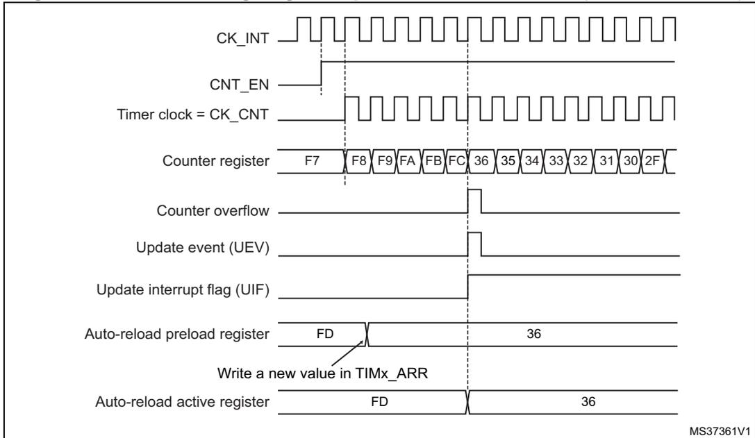 Timing diagram for counter overflow with ARPE=1. It shows the relationship between CK_INT, CNT_EN, Timer clock, Counter register values (F7 up to FC, then 36 down to 2F), Counter overflow, Update event (UEV), Update interrupt flag (UIF), and the reload registers (preload and active) containing values FD and 36.