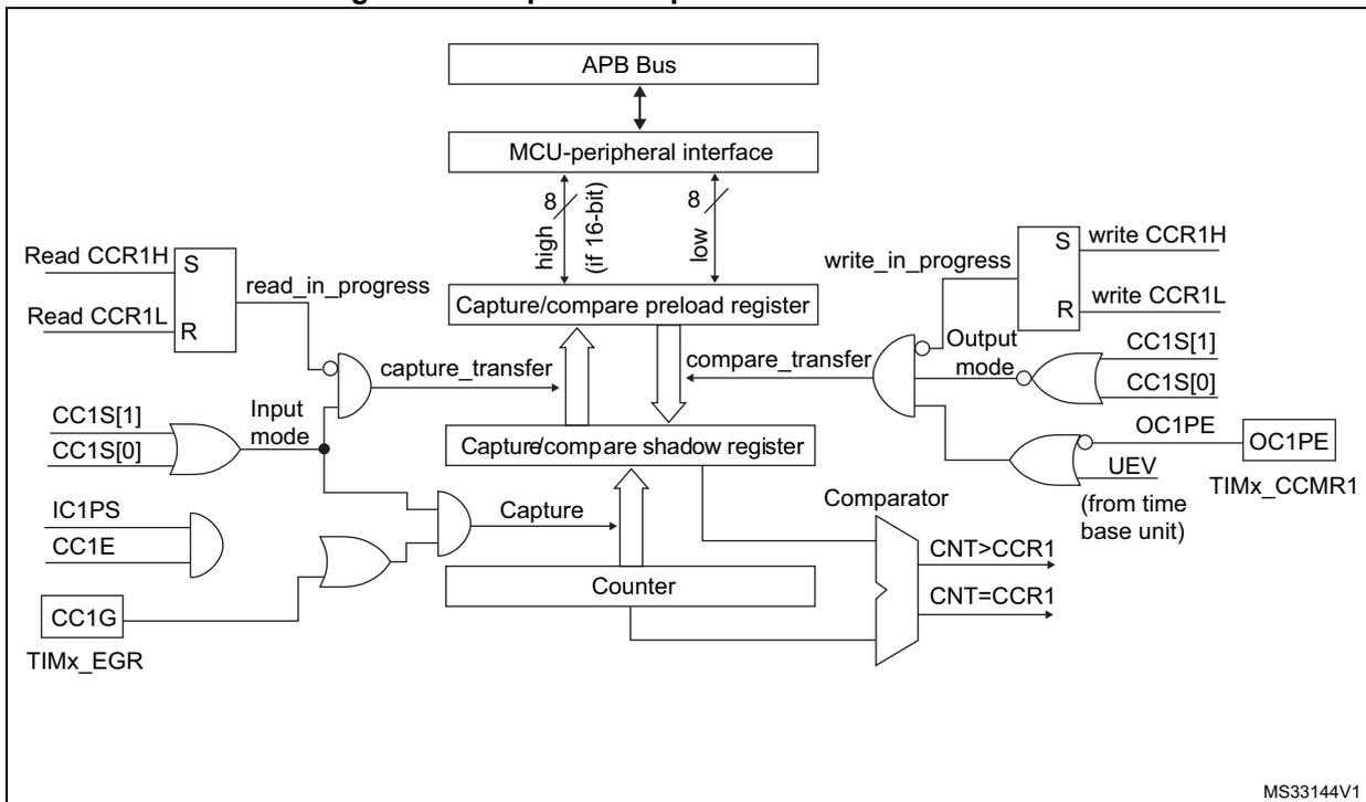 Figure 184: Capture/compare channel 1 main circuit block diagram. The diagram shows the main circuit for channel 1. It includes an APB Bus connected to an MCU-peripheral interface. The interface controls a 'Capture/compare preload register' and a 'Capture/compare shadow register'. The preload register is loaded from the APB Bus via 'write CCR1H' and 'write CCR1L' signals. The shadow register is loaded from the preload register via 'capture_transfer' and 'compare_transfer' signals. The shadow register is connected to a 'Counter' and a 'Comparator'. The Counter is controlled by 'Capture' and 'OC1PE' signals. The Comparator compares the Counter value (CNT) with the shadow register value (CCR1) to produce 'CNT>CCR1' and 'CNT=CCR1' signals. The output stage is controlled by 'Input mode' (CC1S[1], CC1S[0]), 'IC1PS', 'CC1E', and 'CC1G' (from TIMx_EGR) signals. The output is OC1PE.