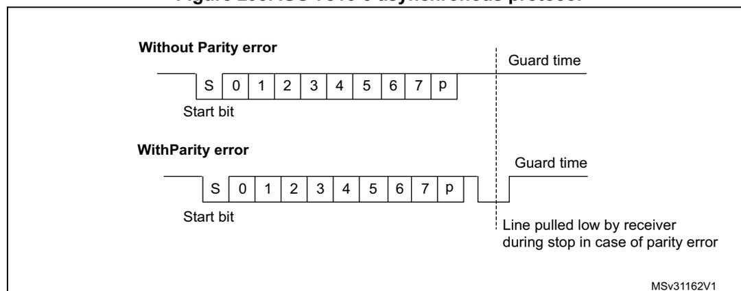 Figure 293: ISO 7816-3 asynchronous protocol. The diagram shows two timing diagrams for data transmission. The top diagram, 'Without Parity error', shows a start bit 'S', followed by 8 data bits '0 1 2 3 4 5 6 7', and a parity bit 'p'. A vertical dashed line marks the 'Guard time' after the parity bit. The bottom diagram, 'With Parity error', shows the same sequence of bits, but after the parity bit 'p', the line is pulled low by the receiver during the stop bit period, which is labeled 'Line pulled low by receiver during stop in case of parity error'. A vertical dashed line marks the 'Guard time' after the parity bit. The diagram is labeled MSv31162V1 in the bottom right corner.