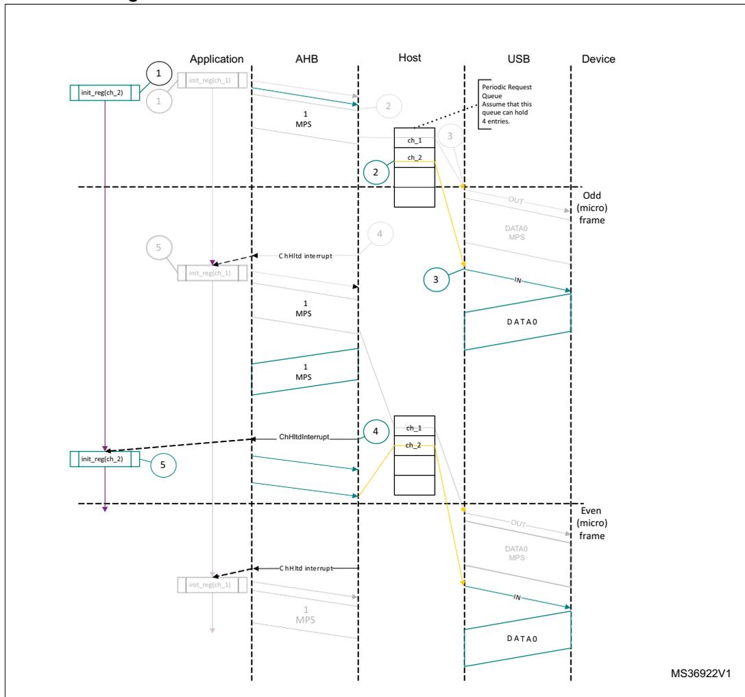 Sequence diagram of normal isochronous IN transactions in DMA mode. The diagram shows the interaction between an Application, AHB, Host, USB, and Device over time. The Host maintains a 'Periodic Request Queue' with entries for 'ch_1' and 'ch_2'. The sequence starts with the Application initializing channel 2 (init_reg[ch_2]) and channel 1 (init_reg[ch_1]). The Host fetches packets (1 MPS) from the Device during 'Odd (micro) frame' and 'Even (micro) frame' intervals. CHH interrupts are generated by the Host and received by the Application, which then reinitializes the channels. The diagram is labeled MS36922V1.