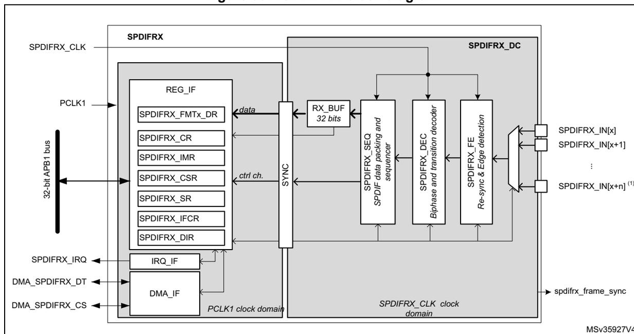 Figure 337. SPDIFRX block diagram. The diagram shows the internal architecture of the SPDIFRX block. On the left, the SPDIFRX block is connected to a 32-bit APB1 bus via PCLK1. It contains several internal blocks: REG_IF (with registers SPDIFRX_FMTX_DR, SPDIFRX_CR, SPDIFRX_IMR, SPDIFRX_CSR, SPDIFRX_SR, SPDIFRX_ICFR, and SPDIFRX_DIR), IRQ_IF, and DMA_IF. The REG_IF block is connected to a 32-bit APB1 bus. The DMA_IF block is connected to DMA_SPDIFRX_DT and DMA_SPDIFRX_CS. The SPDIFRX block is also connected to SPDIFRX_CLK. The SPDIFRX_DC block contains a RX_BUF (32 bits), SPDIFRX_SEQ (SPDIF data packing and sequencer), SPDIFRX_DEC (Biphase and transition decoder), and SPDIFRX_FE (Re-sync & Edge detection). The SPDIFRX_DC block is connected to SPDIFRX_IN[x], SPDIFRX_IN[x+1], ..., SPDIFRX_IN[x+n] (1), and spdifrx_frame_sync. The SPDIFRX block is divided into two clock domains: PCLK1 clock domain and SPDIFRX_CLK clock domain. The diagram is labeled MSV35927V4.