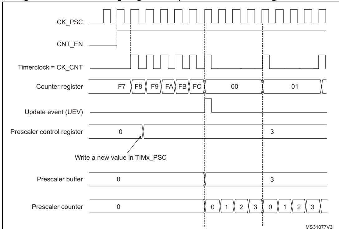 Timing diagram for prescaler division change from 1 to 4. It shows signals CK_PSC, CNT_EN, Timerclock = CK_CNT, Counter register, Update event (UEV), Prescaler control register, Prescaler buffer, and Prescaler counter over time. The counter register values are F7, F8, F9, FA, FB, FC, 00, 01. The prescaler control register changes from 0 to 3. The prescaler buffer is initially 0 and is updated to 3. The prescaler counter counts 0, 1, 2, 3, 0, 1, 2, 3.
