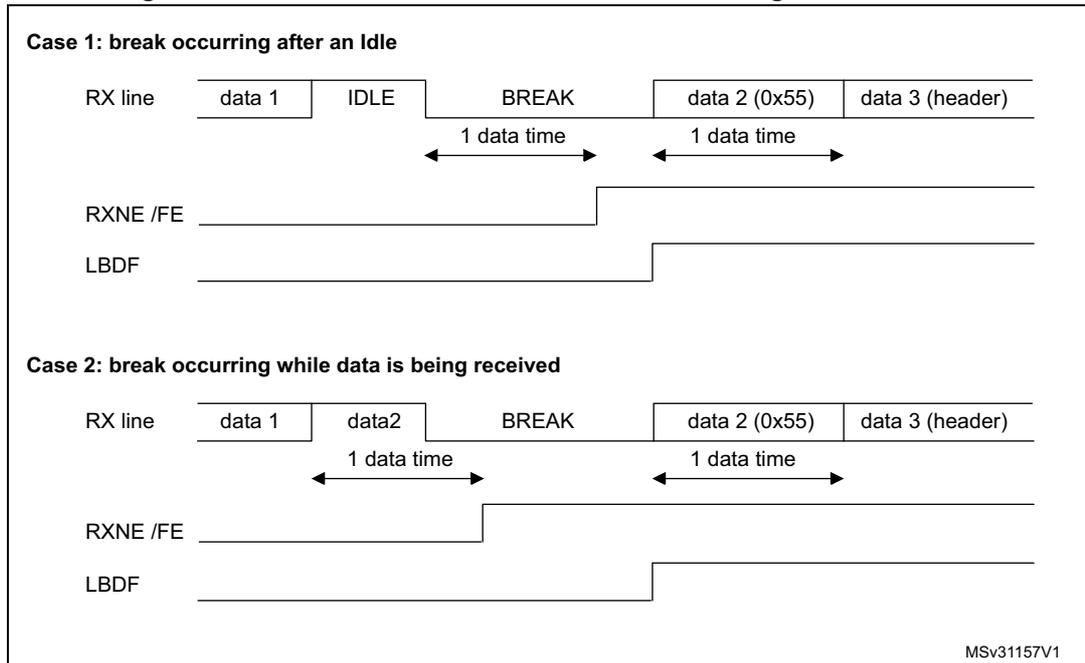 Figure 288. Break detection in LIN mode vs. Framing error detection. The diagram shows two cases of break detection. Case 1: break occurring after an Idle. The RX line shows data 1, IDLE, BREAK, data 2 (0x55), and data 3 (header). The RXNE /FE pin is high during IDLE and low during BREAK. The LBDF pin is high during IDLE and low during BREAK. Case 2: break occurring while data is being received. The RX line shows data 1, data2, BREAK, data 2 (0x55), and data 3 (header). The RXNE /FE pin is high during data2 and low during BREAK. The LBDF pin is high during data2 and low during BREAK. Both cases show a '1 data time' duration for the BREAK signal.