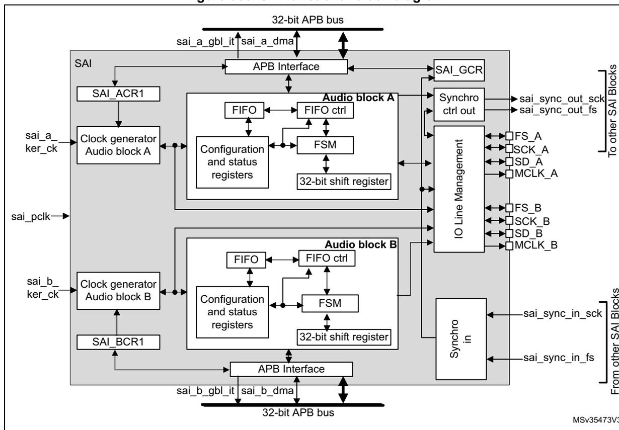 SAI functional block diagram showing two identical audio blocks (A and B) connected to a 32-bit APB bus. Each block contains an APB Interface, FIFO, FIFO ctrl, Configuration and status registers, FSM, and a 32-bit shift register. Audio block A is controlled by SAI_ACR1 and a clock generator (sai_a_ker_ck). Audio block B is controlled by SAI_BCR1 and its clock generator (sai_b_ker_ck). Both blocks share an IO Line Management unit that interfaces with external pins: FS_A, SCK_A, SD_A, MCLK_A and FS_B, SCK_B, SD_B, MCLK_B. Synchronization signals include sai_sync_out_sck/fs and sai_sync_in_sck/fs. DMA and interrupt signals (sai_a_gbl_it, sai_a_dma, etc.) connect the APB interfaces to the bus.