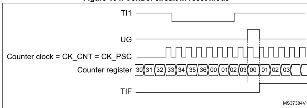 Timing diagram for Figure 194. Control circuit in reset mode. The diagram shows five signals over time: TI1, UG, Counter clock = CK_CNT = CK_PSC, Counter register, and TIF. TI1 starts high, goes low, then has a rising edge. UG is a pulse that goes high at the rising edge of TI1. Counter clock is a periodic square wave. Counter register shows values 30, 31, 32, 33, 34, 35, 36, 00, 01, 02, 03, 00, 01, 02, 03. The counter resets to 00 at the rising edge of TI1. TIF is a pulse that goes high at the rising edge of TI1 and returns low after a short delay. The diagram is labeled MS37384V1.