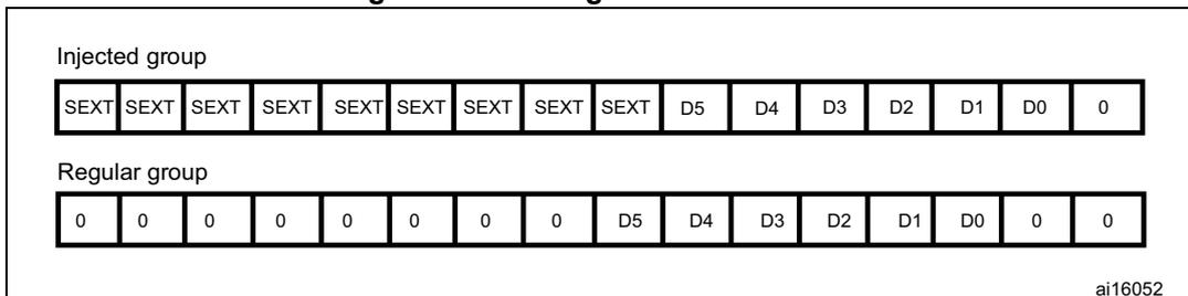 Figure 78: Left alignment of 6-bit data. The diagram shows two data structures: 'Injected group' and 'Regular group'. The 'Injected group' consists of 16 cells: eight 'SEXT' cells followed by six data cells labeled D5, D4, D3, D2, D1, D0, and one '0' cell. The 'Regular group' consists of 16 cells: eight '0' cells, six data cells labeled D5, D4, D3, D2, D1, D0, and two '0' cells. The data is left-aligned in both groups.