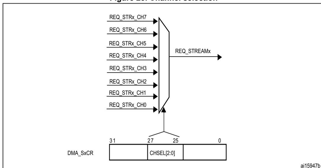 Diagram of channel selection logic. Eight channel request lines (REQ_STRx_CH0 to REQ_STRx_CH7) are inputs to a multiplexer. The output of the multiplexer is REQ_STREAMx. The selection is controlled by the CHSEL[2:0] bits in the DMA_SxCR register. The register is shown as a 32-bit word with bits 31, 27, 25, and 0 marked. The CHSEL[2:0] field is located between bits 27 and 25.