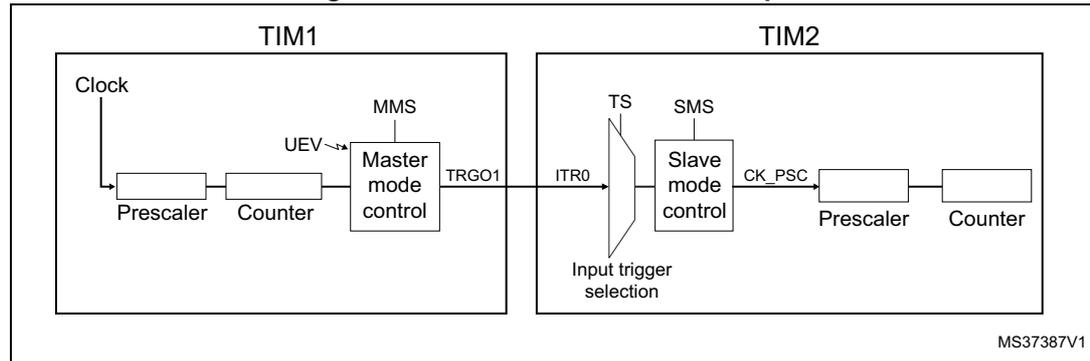 Figure 198. Master/Slave timer example. The diagram shows two timers, TIM1 and TIM2. TIM1 is configured as a master timer. It has a 'Clock' input, a 'Prescaler', a 'Counter', and a 'Master mode control' block. The 'Master mode control' block is connected to 'UEV' (Update Event) and 'MMS' (Master Mode Selection) inputs. It outputs a 'TRGO1' signal. TIM2 is configured as a slave timer. It has an 'Input trigger selection' block connected to 'TS' (Trigger Selection) and 'SMS' (Slave Mode Selection) inputs. The 'TRGO1' signal from TIM1 is connected to the 'ITR0' (Internal Trigger 0) input of TIM2. The 'ITR0' signal is then processed by the 'Slave mode control' block, which outputs a 'CK_PSC' (Clock Prescaler) signal. This signal is then processed by a 'Prescaler' and a 'Counter' block in TIM2. The diagram is labeled 'MS37387V1' in the bottom right corner.