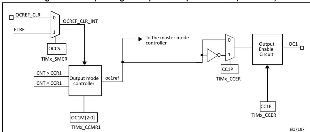 Figure 185. Output stage of capture/compare channel (channel 1). The diagram shows the internal logic of the output stage. On the left, a multiplexer selects between OCREF_CLR (input 0) and ETRF (input 1) to produce OCREF_CLR_INT. This signal, along with OCCS (from TIMx_SMCR), is fed into an Output mode controller. The controller also receives inputs CNT > CCR1 and CNT = CCR1. It outputs oc1ref, which is connected to a master mode controller and a multiplexer. The oc1ref signal is also inverted and fed into the same multiplexer. The multiplexer selects between the inverted oc1ref (input 0) and CC1P (from TIMx_CCER) (input 1). The output of this multiplexer is connected to an Output Enable Circuit. The Output Enable Circuit also receives CC1E (from TIMx_CCER) and produces the final output OC1. The Output mode controller is also connected to OC1M[2:0] (from TIMx_CCMR1).
