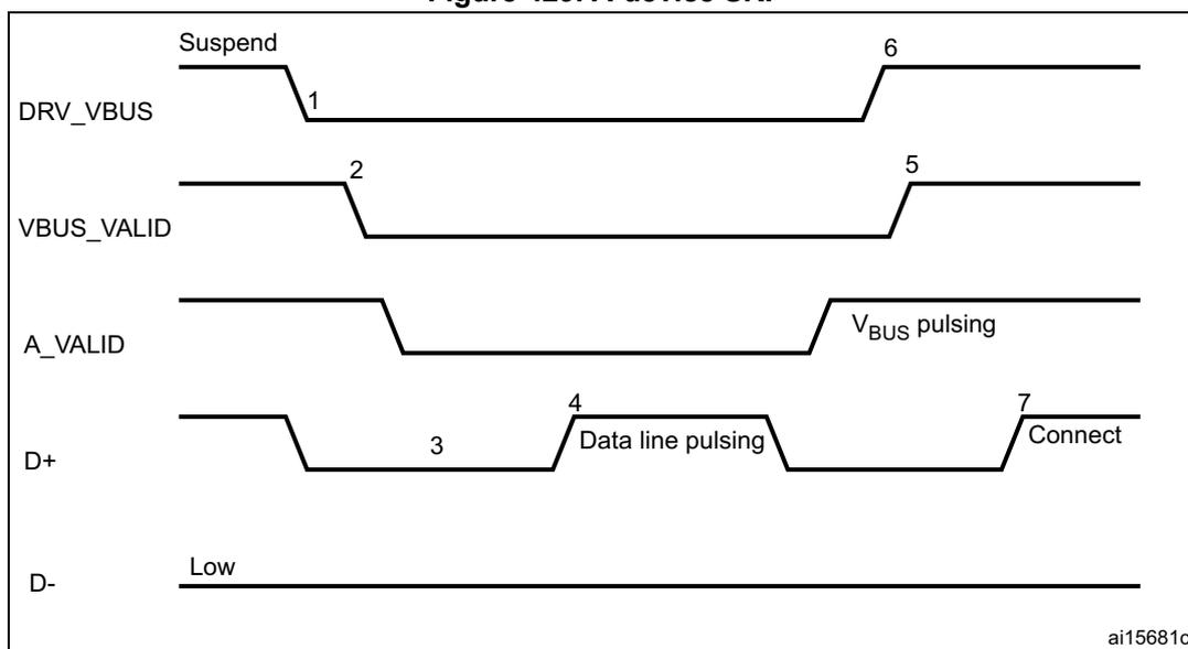 Timing diagram for A-device SRP showing five signal lines: DRV_VBUS, VBUS_VALID, A_VALID, D+, and D-. The diagram shows the sequence of events from Suspend to Connect, with numbered points 1 through 7 indicating specific transitions and actions like VBUS pulsing and Data line pulsing.