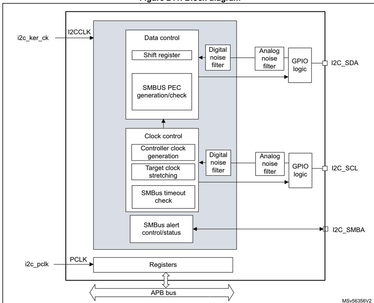 Block diagram of the FMPI2C interface. The diagram shows internal components connected to an APB bus and external pins. The internal components include Data control (with Shift register and SMBUS PEC generation/check), Clock control (with Controller clock generation, Target clock stretching, SMBus timeout check, and SMBus alert control/status), and Registers. The Data control and Clock control blocks are connected to Digital noise filters, which are then connected to Analog noise filters and GPIO logic. The GPIO logic is connected to external pins I2C_SDA, I2C_SCL, and I2C_SMBA. The Registers block is connected to the APB bus. The APB bus is connected to the i2c_pclk input. The i2c_ker_ck input is connected to the Data control block. The diagram is labeled MSV56356V2.