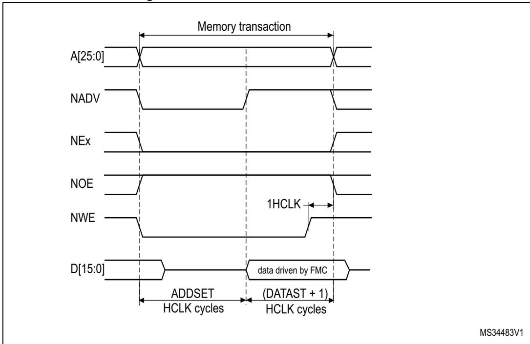Timing diagram for Mode B write access waveforms showing signals A[25:0], NADV, NEx, NOE, NWE, and D[15:0] over a memory transaction. It includes timing parameters like ADDSET, (DATAST + 1), and 1HCLK.