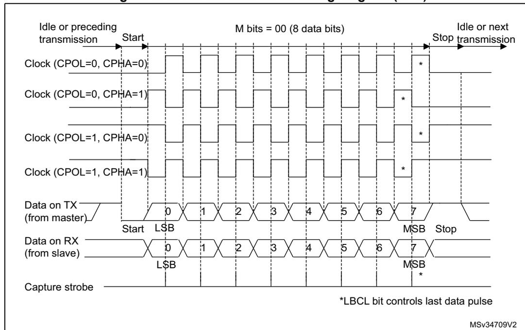Timing diagram for USART synchronous transmission (M=0). It shows four clock waveforms (CPOL=0, CPHA=0; CPOL=0, CPHA=1; CPOL=1, CPHA=0; CPOL=1, CPHA=1). Below are waveforms for Data on TX (from master) and Data on RX (from slave) for 8 bits (0-7). The diagram shows Start, LSB, MSB, and Stop phases. Capture strobe is shown at the bottom. A note indicates *LBCL bit controls last data pulse.