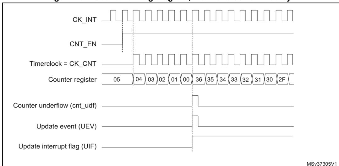 Timing diagram for internal clock divided by 1
