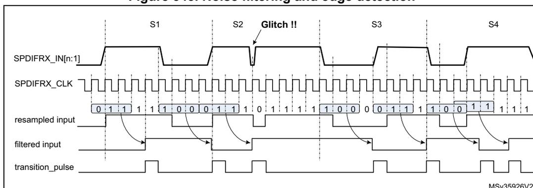 Timing diagram showing noise filtering and edge detection for SPDIFRX. The diagram displays four signal levels: SPDIFRX_IN[n:1], SPDIFRX_CLK, resampled input, and transition_pulse. The SPDIFRX_IN[n:1] signal shows a glitch between S2 and S3. The SPDIFRX_CLK signal is a periodic clock. The resampled input shows the data bits 0 1 1 1 1 0 0 0 1 1 1 0 1 1 1 1 1 0 0 0 0 1 1 1 1 1 0 0 1 1 1 1 1 1. The transition_pulse signal shows the detected transitions. The diagram is labeled MSV35926V2.