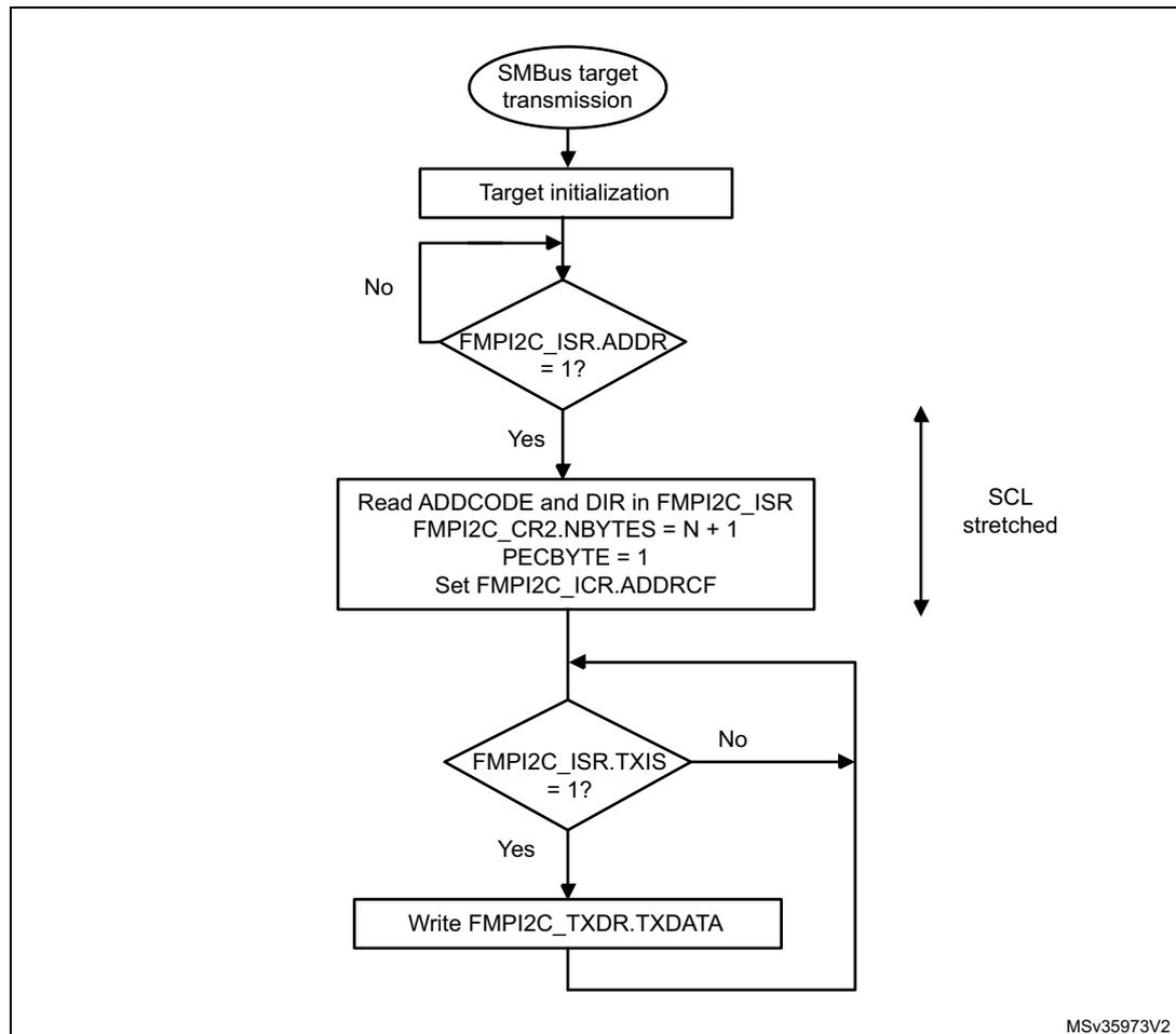 Flowchart for SMBus target transmitter N bytes + PEC