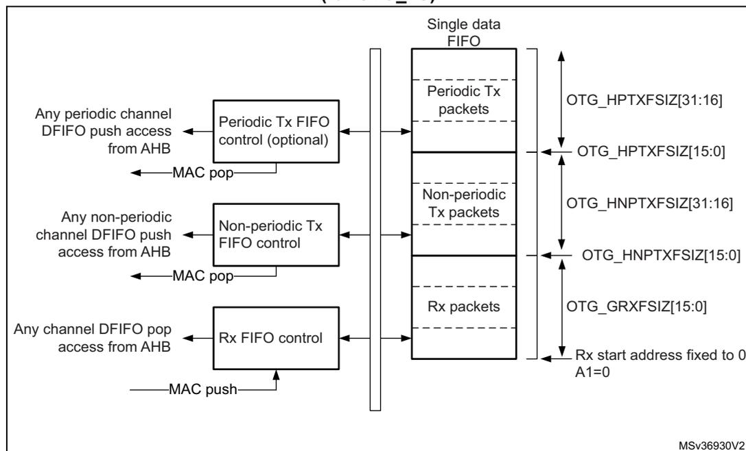 Diagram of Host-mode FIFO architecture showing AHB access mapping to a single data FIFO.