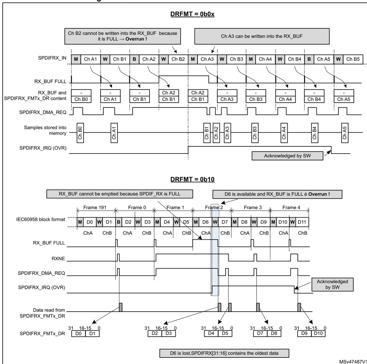 Timing diagram for SPDIFRX overrun error when RXSTEO = 0 and DRFMT = 0b0x. It shows the SPDIFRX_IN signal with markers (M), words (W), and blocks (B) for channels A1, B1, A2, B2, A3, B3, A4, B4, A5, B5. The RX_BUF FULL signal goes high when the buffer is full. The SPDIFRX_FMTx_DR content shows data being written into the buffer, but Ch B2 cannot be written because the buffer is full, resulting in an overrun. The SPDIFRX_IRQ (OVR) signal goes high and is acknowledged by software. The Samples stored into memory show the data that was successfully written. Timing diagram for SPDIFRX overrun error when RXSTEO = 0 and DRFMT = 0b10. It shows the IEC60958 block format with frames 191, 0, 1, 2, 3, and 4. The RX_BUF FULL signal goes high when the buffer is full. The SPDIFRX_FMTx_DR content shows data being read from the buffer, but D6 is lost because the buffer is full, resulting in an overrun. The SPDIFRX_IRQ (OVR) signal goes high and is acknowledged by software. The Data read from SPDIFRX_FMTx_DR shows the data that was successfully read.
