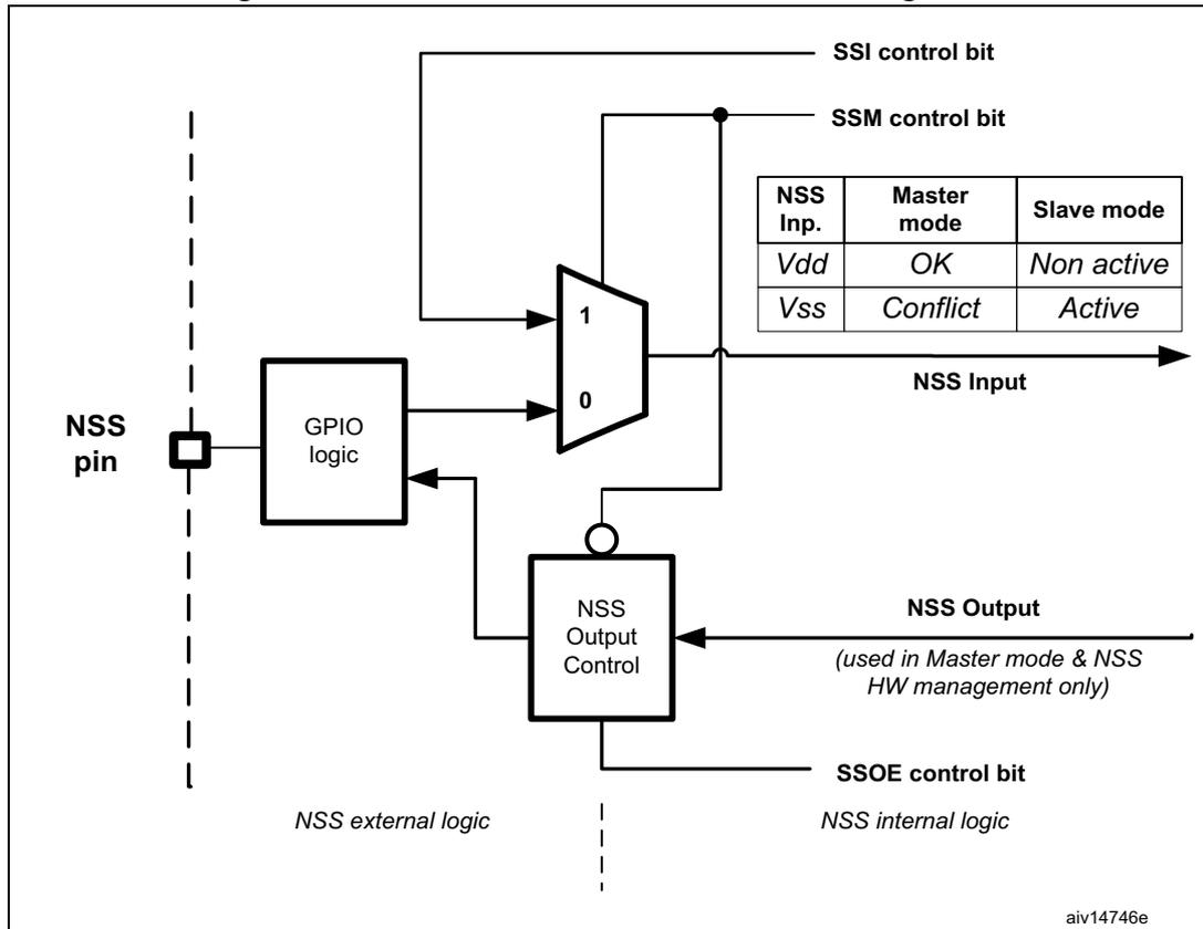 Block diagram of hardware/software slave select management showing internal logic, control bits, and a mode table.