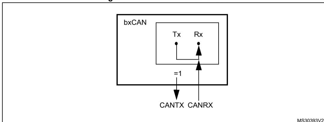 Diagram of bxCAN in silent mode showing internal rerouting of transmit signals.